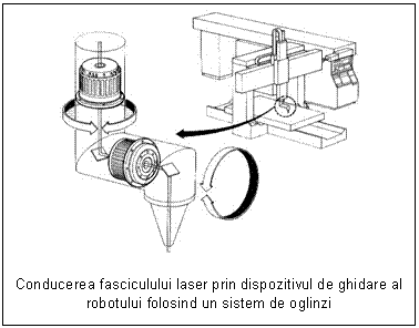 Text Box: 

Conducerea fasciculului laser prin dispozitivul de ghidare al robotului folosind un sistem de oglinzi
